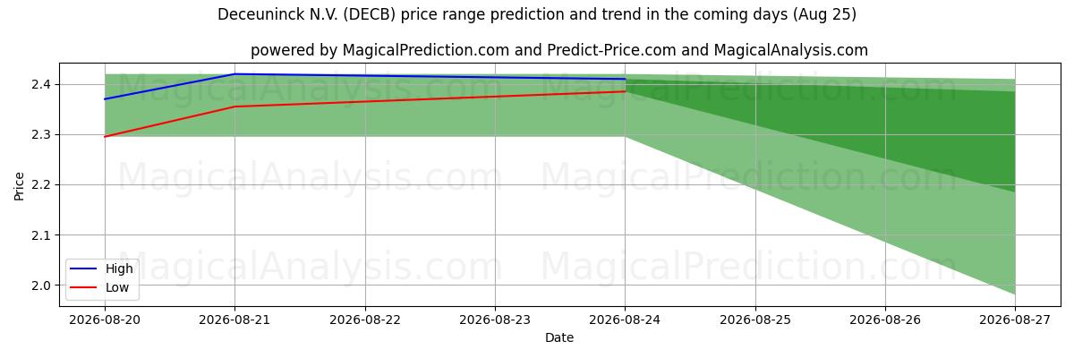 High and low price prediction by AI for Deceuninck N.V. (DECB) (25 Aug)