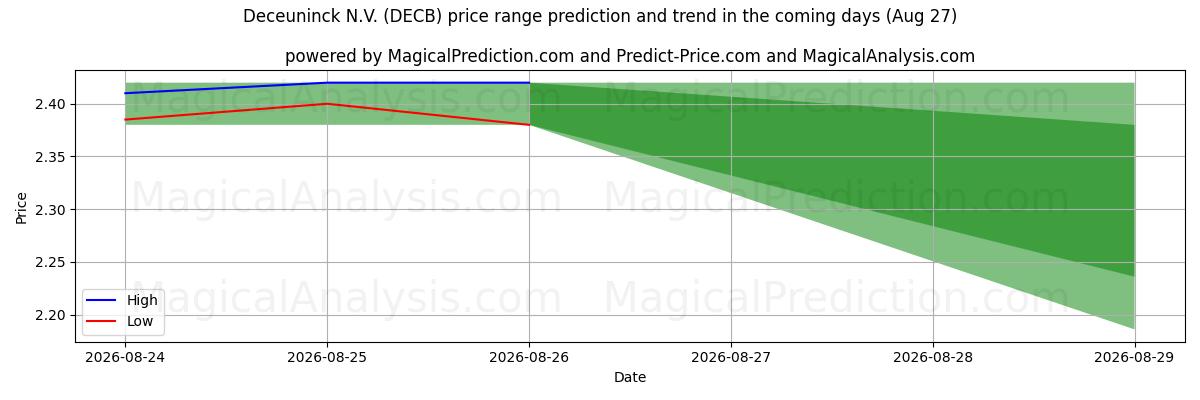 High and low price prediction by AI for Deceuninck N.V. (DECB) (27 Aug)
