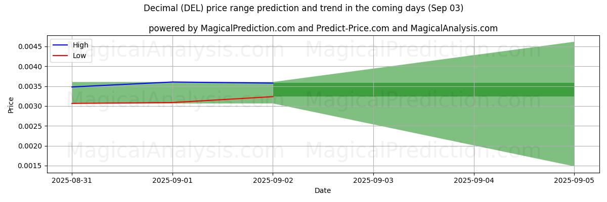 High and low price prediction by AI for Decimal (DEL) (03 Sep)