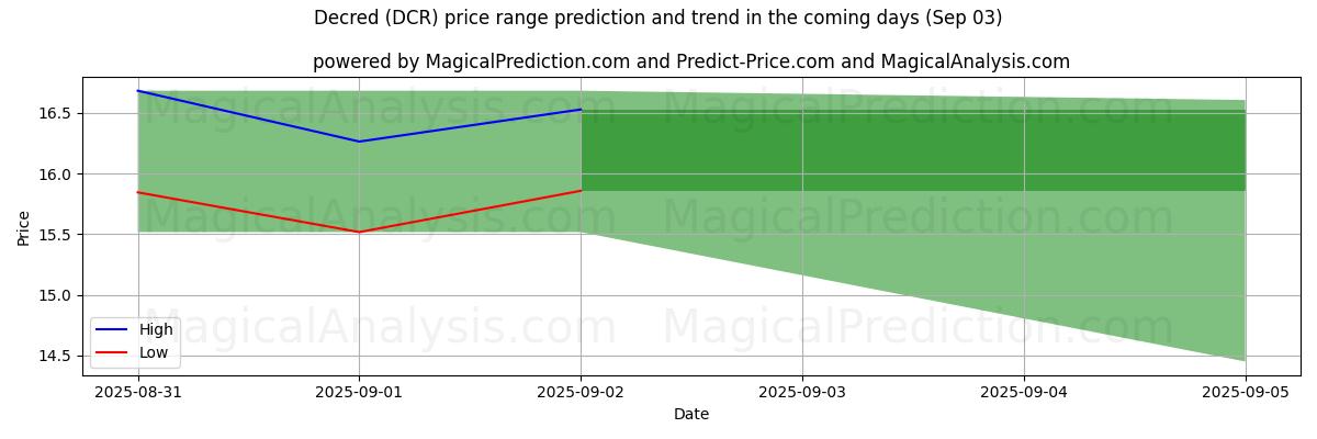 High and low price prediction by AI for Decred (DCR) (03 Sep)