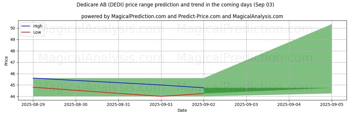 توقع السعر الأعلى والأدنى بواسطة الذكاء الاصطناعي لـ Dedicare AB (DEDI) (03 Sep) High and low price prediction by AI for Dedicare AB (DEDI) (03 Sep)