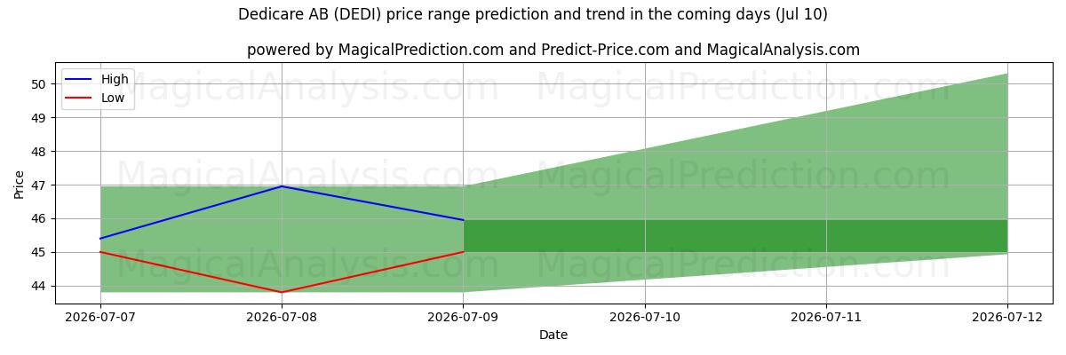 High and low price prediction by AI for Dedicare AB (DEDI) (10 Jul)