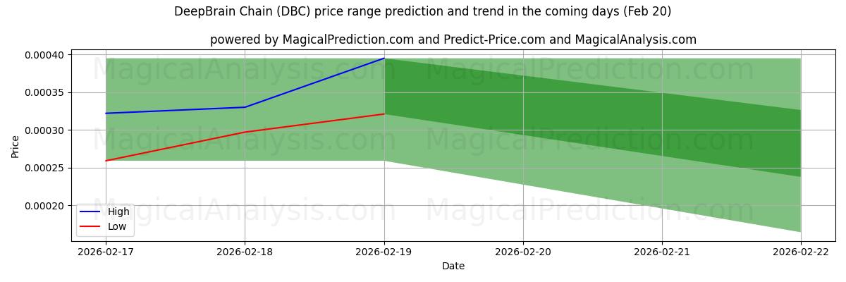 High and low price prediction by AI for زنجیره مغز عمیق (DBC) (20 Feb)