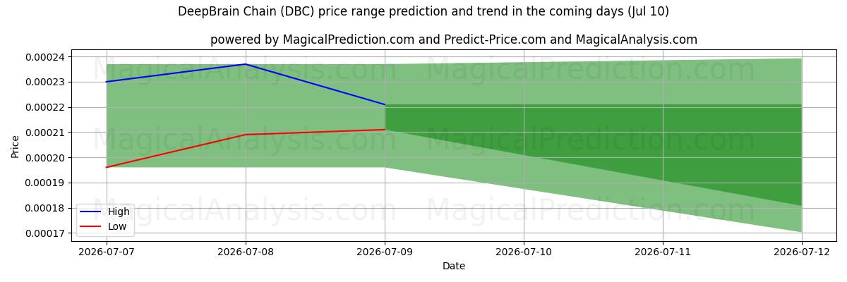 High and low price prediction by AI for سلسلة ديب برين (DBC) (10 Jul)