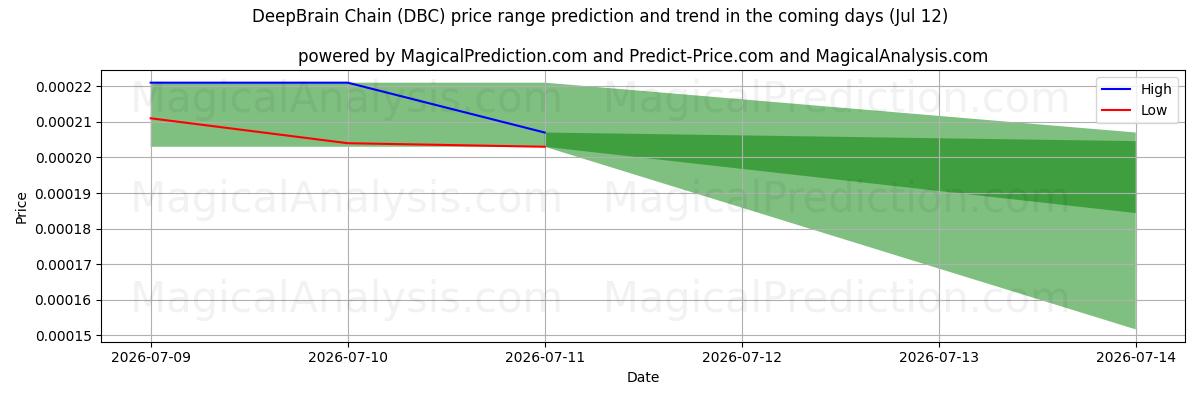 High and low price prediction by AI for DeepBrain Chain (DBC) (12 Jul)
