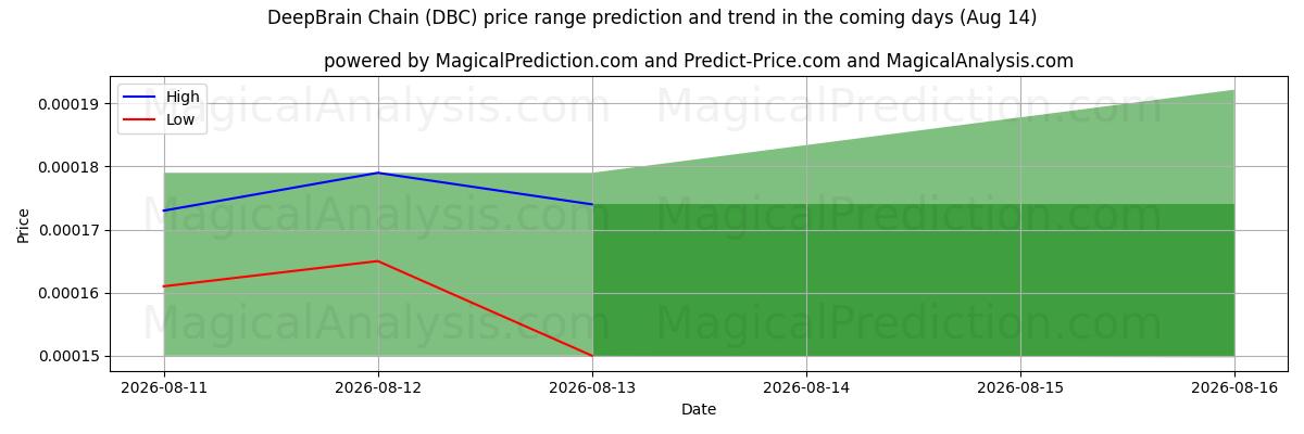 High and low price prediction by AI for سلسلة ديب برين (DBC) (14 Aug)