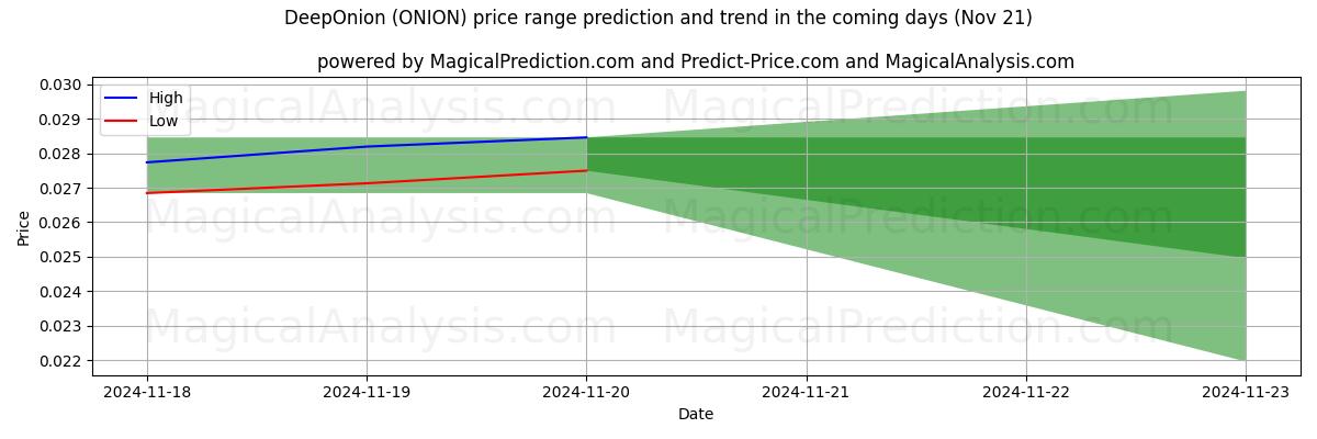 High and low price prediction by AI for DeepOnion (ONION) (21 Nov)