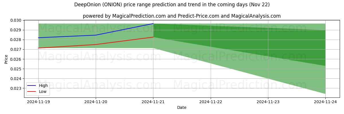 High and low price prediction by AI for DeepOnion (ONION) (22 Nov)