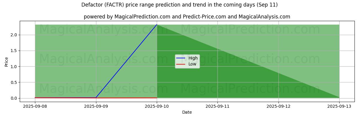 High and low price prediction by AI for Defaktor (FACTR) (11 Sep)