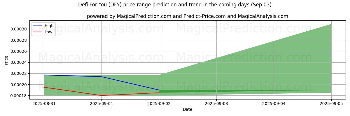 High and low price prediction by AI for Defi For You (DFY) (03 Sep)