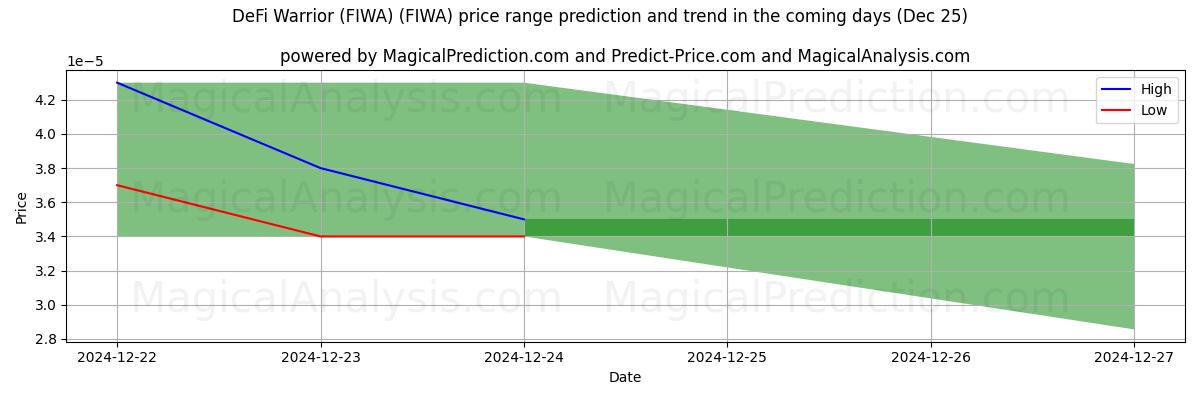 High and low price prediction by AI for Guerrero DeFi (FIWA) (FIWA) (25 Dec)