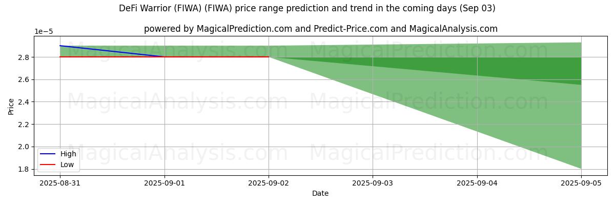 High and low price prediction by AI for DeFi Warrior (FIWA) (FIWA) (03 Sep)