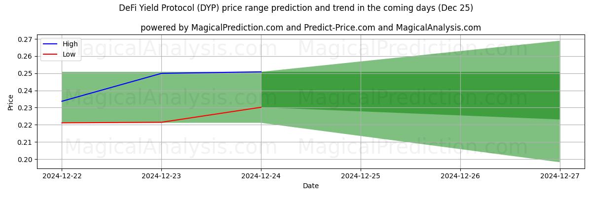 High and low price prediction by AI for Protocolo de rendimiento DeFi (DYP) (25 Dec)