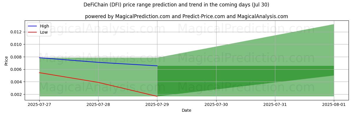 High and low price prediction by AI for DeFiChain (DFI) (30 Jul)
