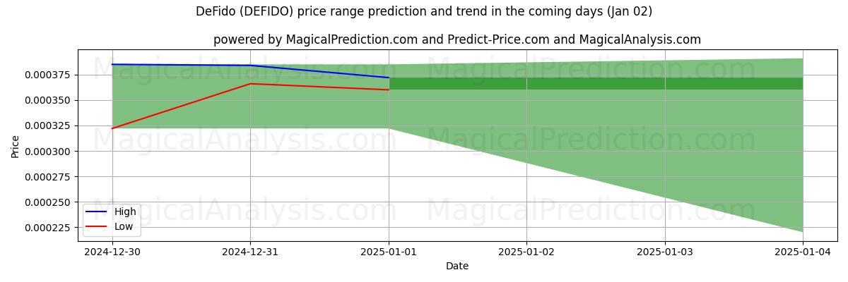 High and low price prediction by AI for DeFido (DEFIDO) (02 Jan)