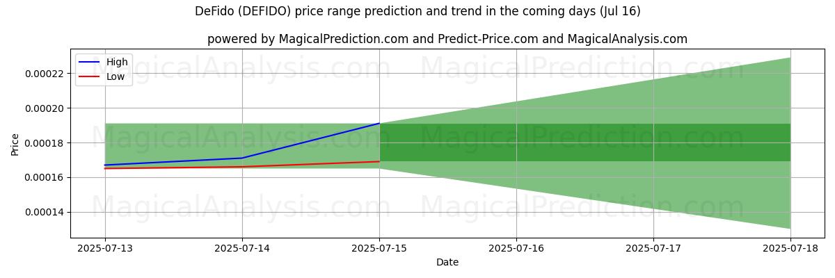 High and low price prediction by AI for DeFido (DEFIDO) (16 Jul)