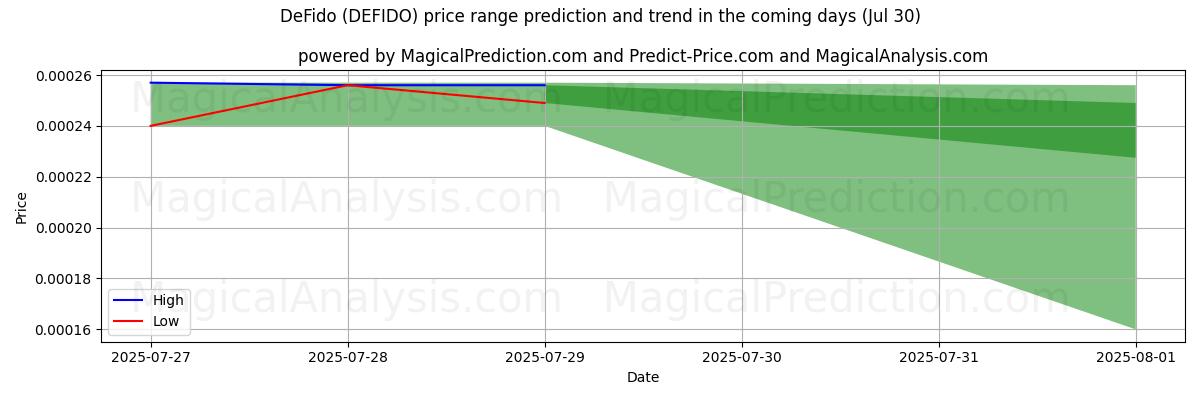High and low price prediction by AI for 디파이도 (DEFIDO) (29 Jul)