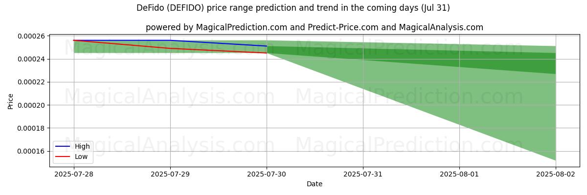 High and low price prediction by AI for ДеФидо (DEFIDO) (30 Jul)
