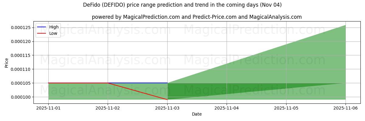 High and low price prediction by AI for ديفيدو (DEFIDO) (04 Nov)