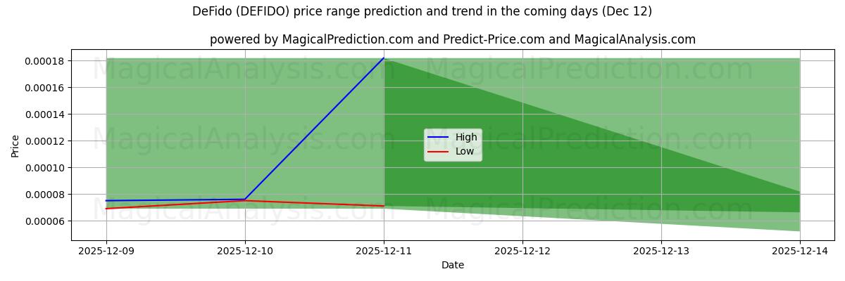 High and low price prediction by AI for De Fido (DEFIDO) (12 Dec)