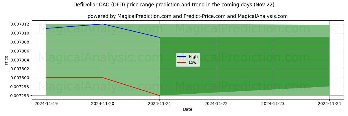 High and low price prediction by AI for DefiDollar DAO (DFD) (22 Nov)