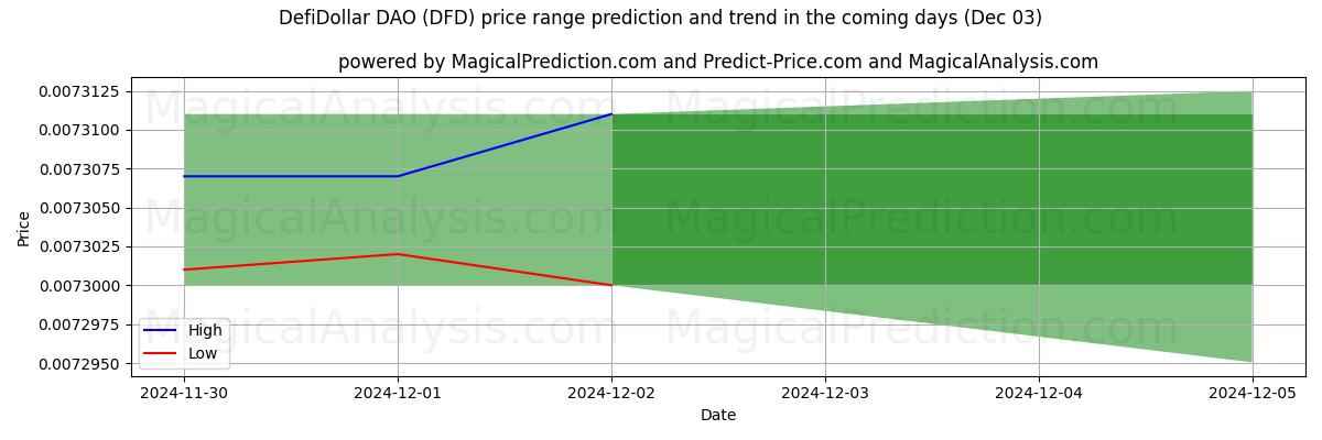 High and low price prediction by AI for DefiDollar DAO (DFD) (03 Dec)