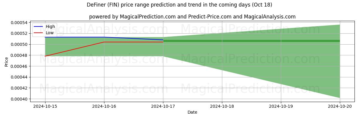 High and low price prediction by AI for Définir (FIN) (18 Oct)