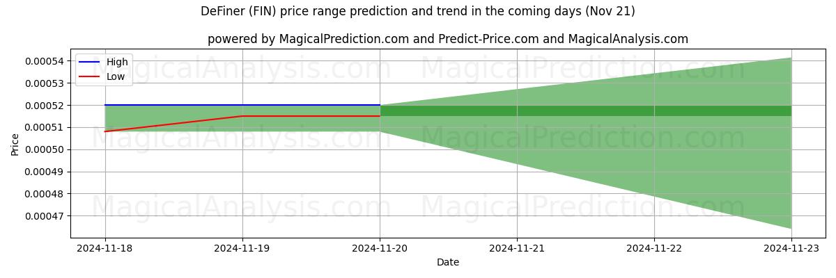 High and low price prediction by AI for DeFiner (FIN) (21 Nov)