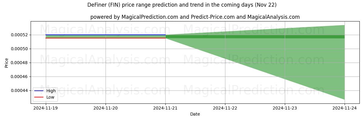 High and low price prediction by AI for Définir (FIN) (22 Nov)