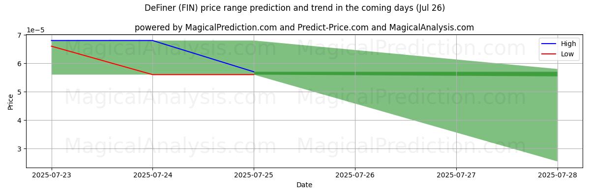 High and low price prediction by AI for DeFiner (FIN) (26 Jul)