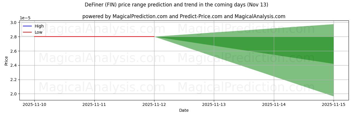 High and low price prediction by AI for DeFiner (FIN) (13 Nov)