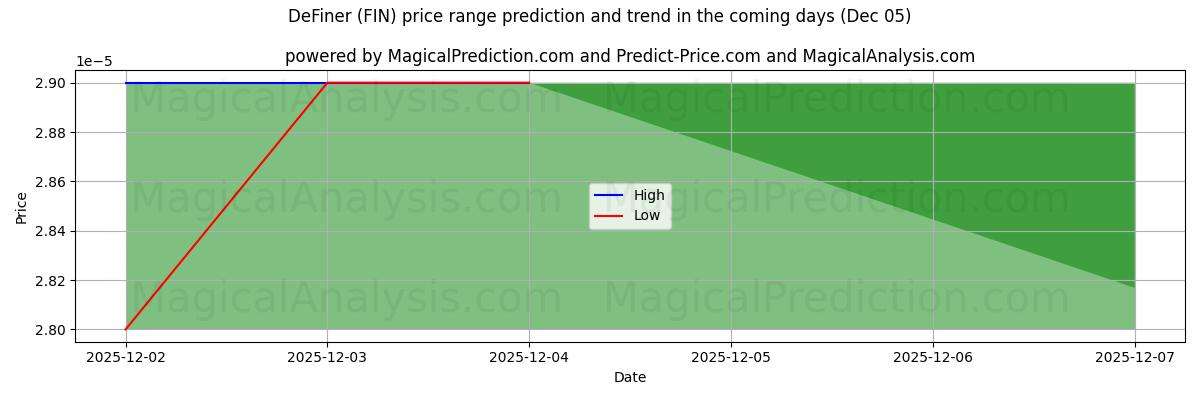 High and low price prediction by AI for DeFiner (FIN) (05 Dec)