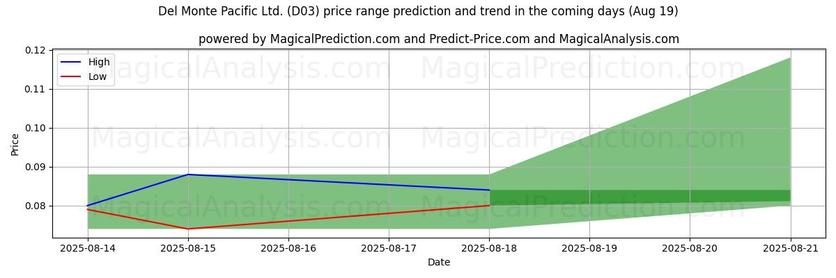 High and low price prediction by AI for Del Monte Pacific Ltd. (D03) (19 Aug)