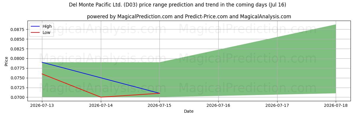 High and low price prediction by AI for Del Monte Pacific Ltd. (D03) (16 Jul)