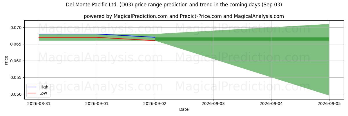 High and low price prediction by AI for Del Monte Pacific Ltd. (D03) (03 Sep)