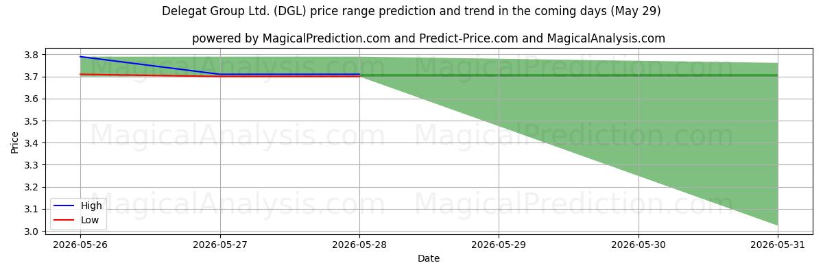 High and low price prediction by AI for Delegat Group Ltd. (DGL) (29 May)