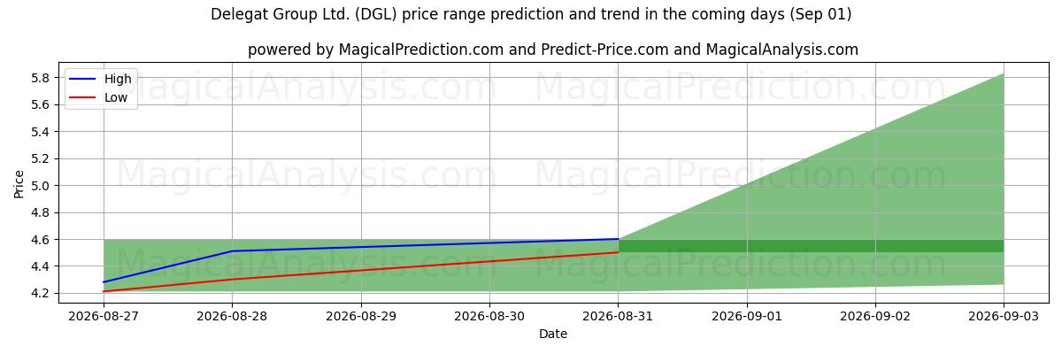 High and low price prediction by AI for Delegat Group Ltd. (DGL) (01 Sep)