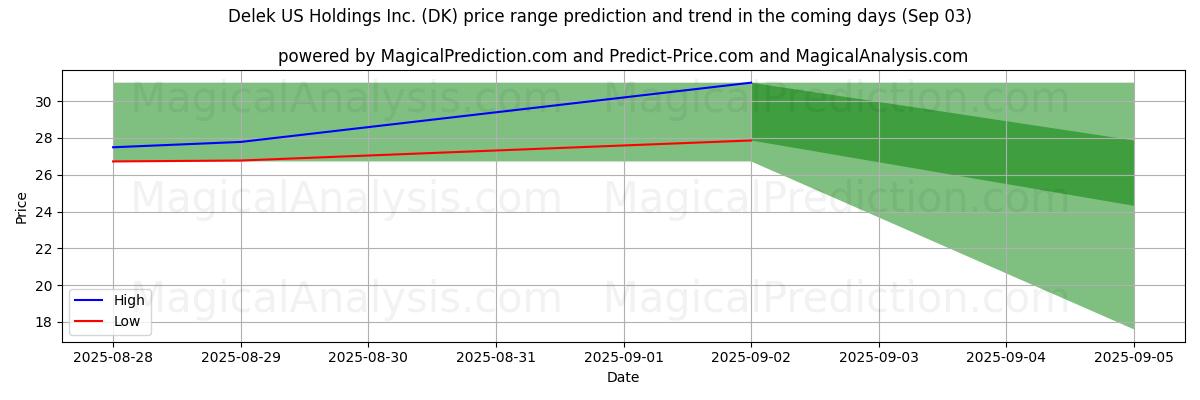 Tekoälyn ennusteet korkeimmista ja matalimmista hinnoista Delek US Holdings Inc. (DK) (03 Sep) High and low price prediction by AI for Delek US Holdings Inc. (DK) (03 Sep)