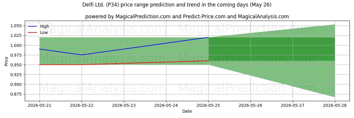 High and low price prediction by AI for Delfi Ltd. (P34) (26 May)