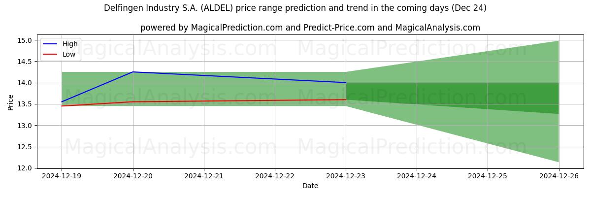 High and low price prediction by AI for Delfingen Industry S.A. (ALDEL) (24 Dec)