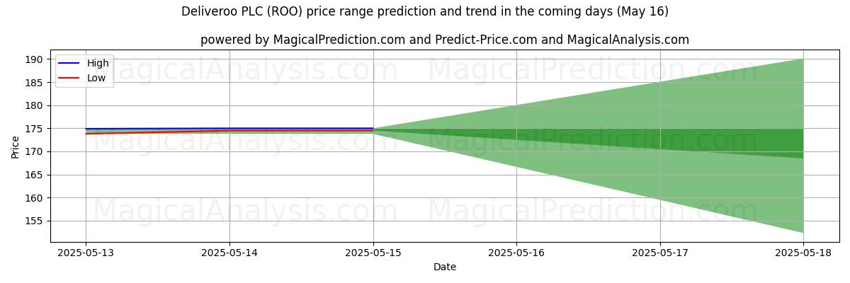 High and low price prediction by AI for Deliveroo PLC (ROO) (16 May)