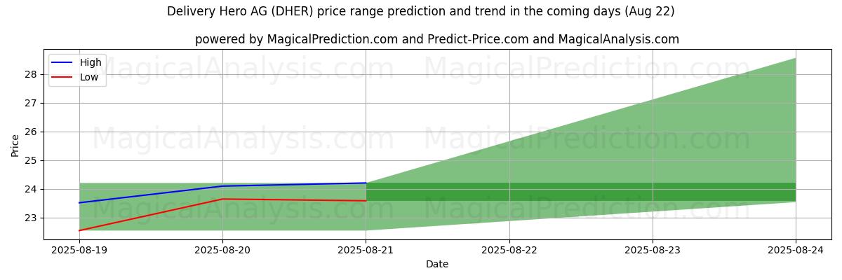 High and low price prediction by AI for Delivery Hero AG (DHER) (22 Aug)