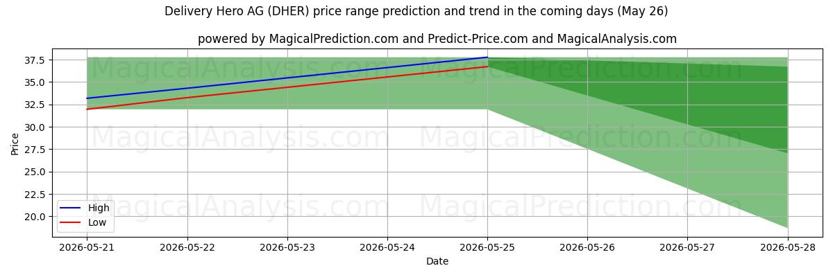 High and low price prediction by AI for Delivery Hero AG (DHER) (26 May)