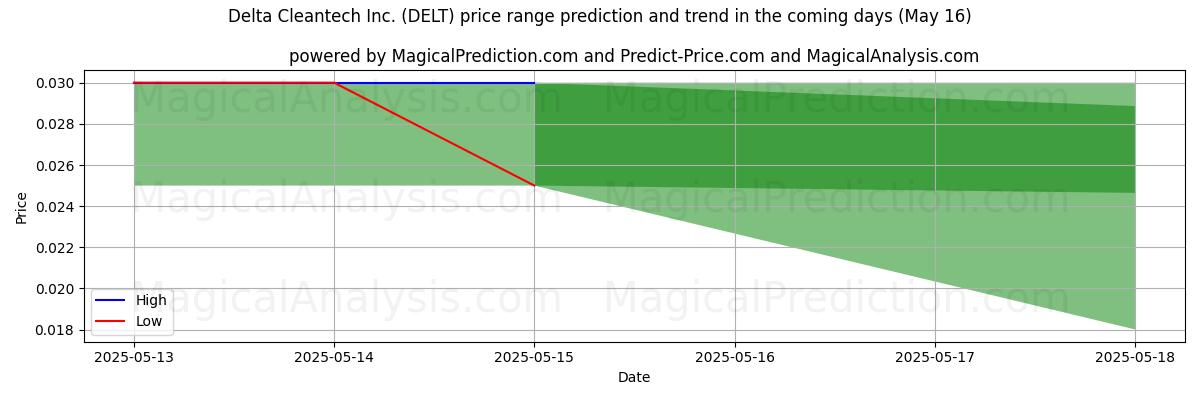 High and low price prediction by AI for Delta Cleantech Inc. (DELT) (16 May)