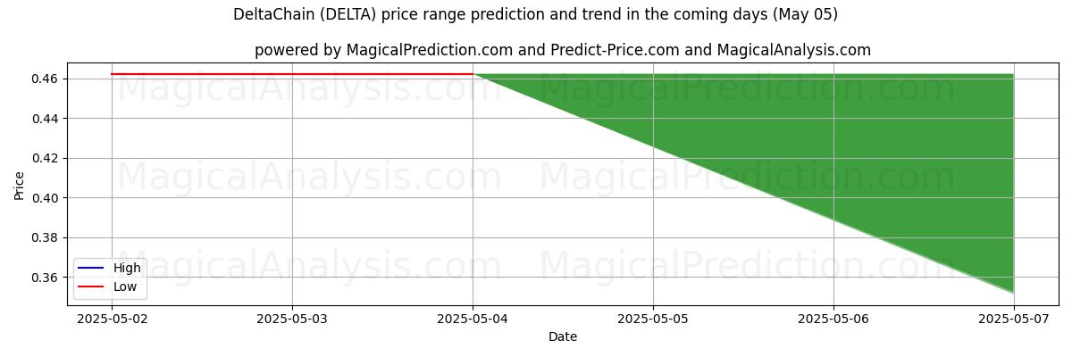 AI Tarafından DeltaZinciri (DELTA) İçin Yüksek ve Düşük Fiyat Tahmini (05 May) High and low price prediction by AI for DeltaZinciri (DELTA) (05 May)