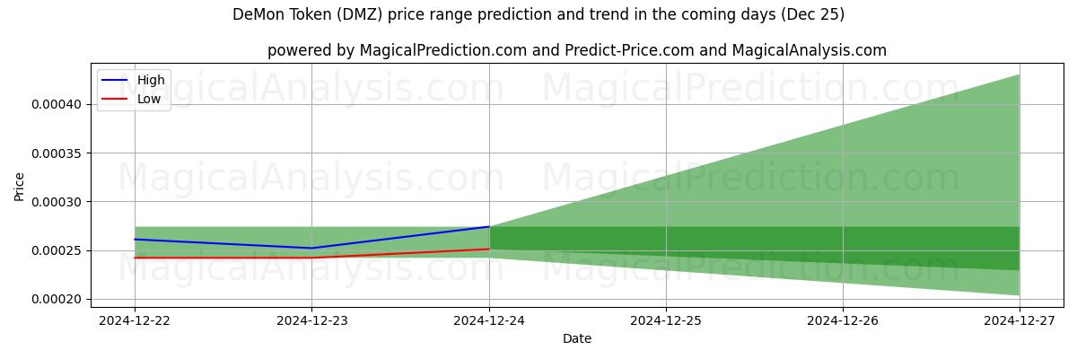 High and low price prediction by AI for Ficha de demonio (DMZ) (25 Dec)