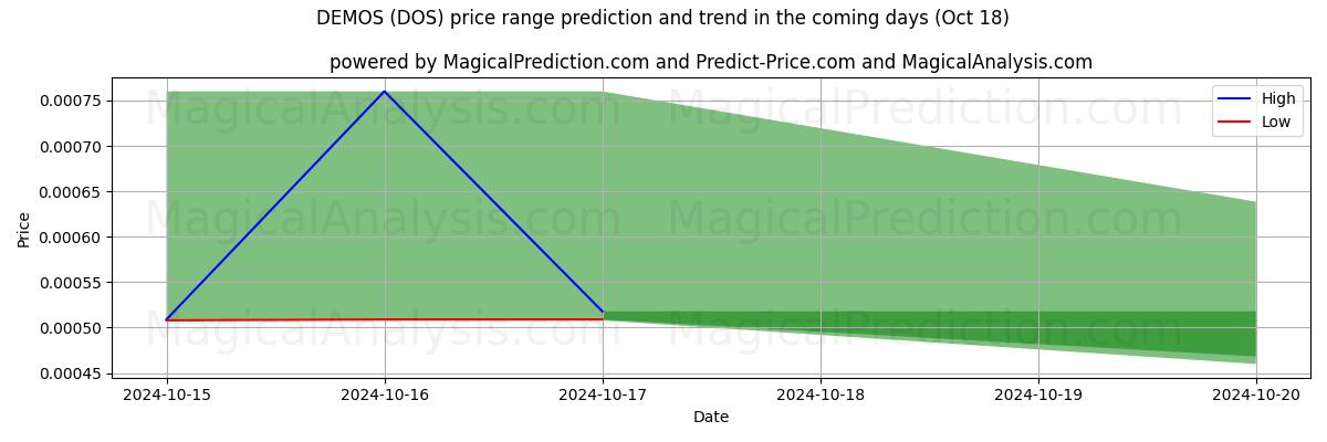 High and low price prediction by AI for DEMO (DOS) (18 Oct)