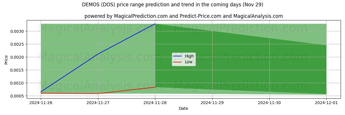 High and low price prediction by AI for DEMOS (DOS) (29 Nov)