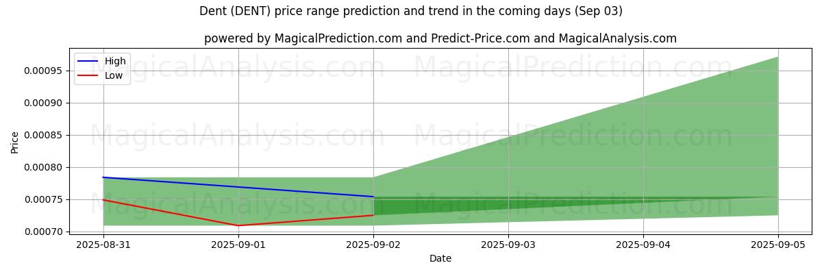 High and low price prediction by AI for Dent (DENT) (03 Sep)
