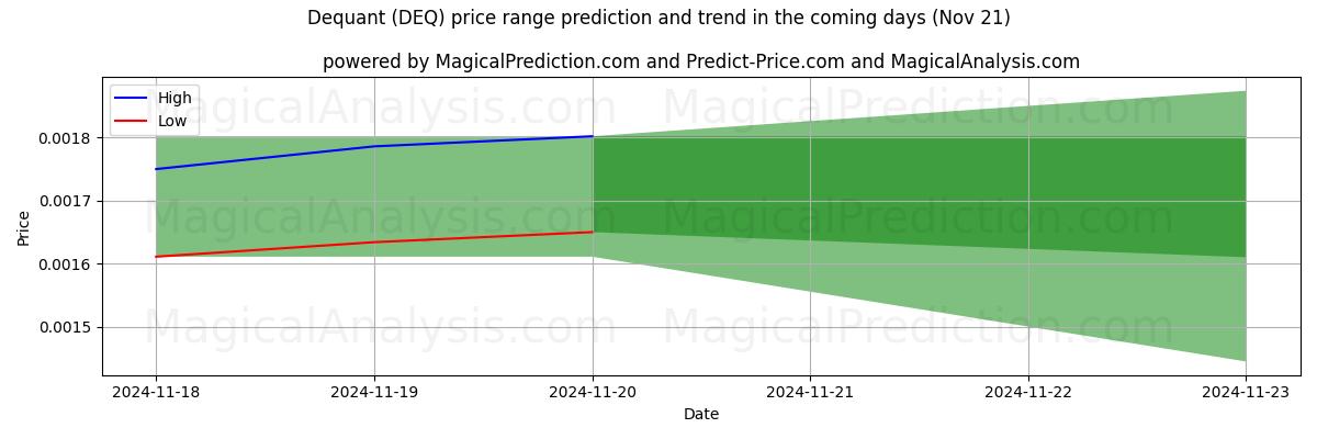 High and low price prediction by AI for Dequant (DEQ) (21 Nov)